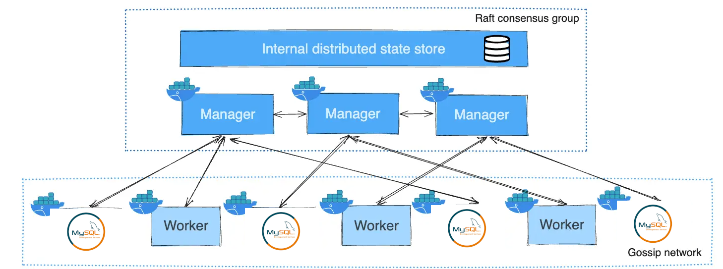 Docker Swarm