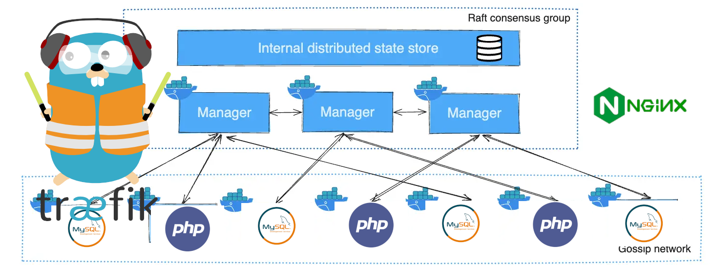 Docker Swarm Traefik